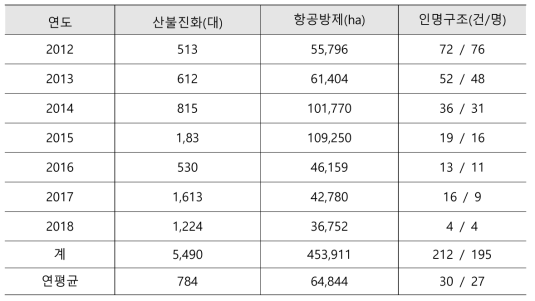 산림청 산림항공용 유인헬기 투입 실적