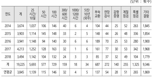 산림청 산림항공용 유인헬기 정비실적