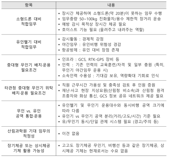 산림청 산림항공본부 중대형 무인항공기 활용가능성 (부록 C 재구성)