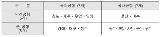 한국공항공사 관리 공항 현황 (부록 D)