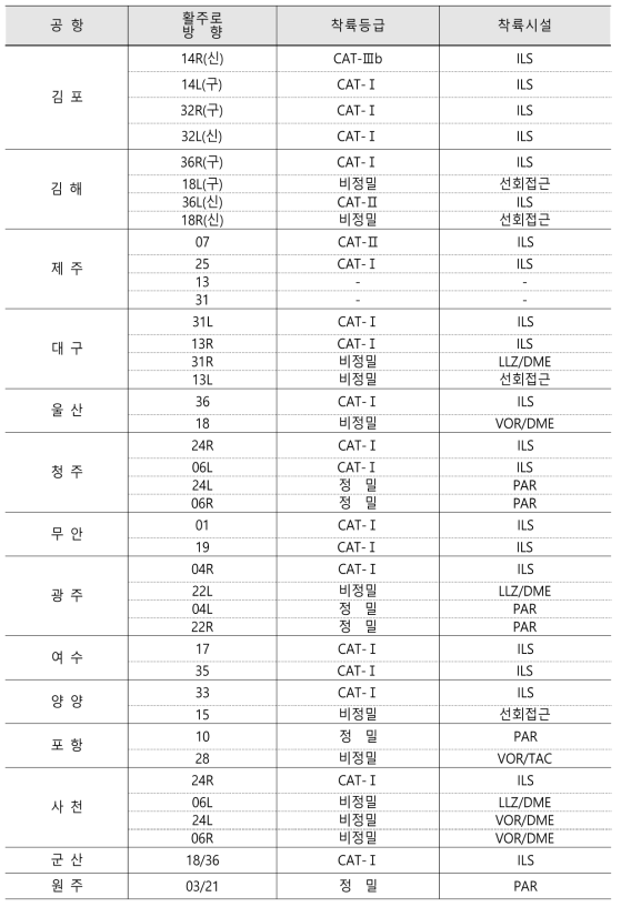 한국공항공사 관리 공항별 착륙시설 및 운항기준 (부록 D)