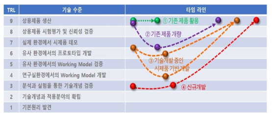 재난·대응용 중대형 무인항공기 기술개발 접근법 예시