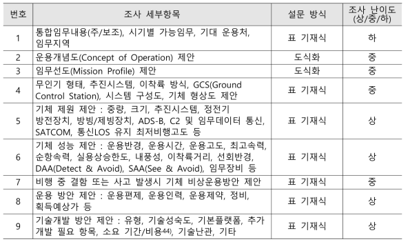 재난·안전 분야 중대형 무인항공기 활용 수요조사 설문문항 설계