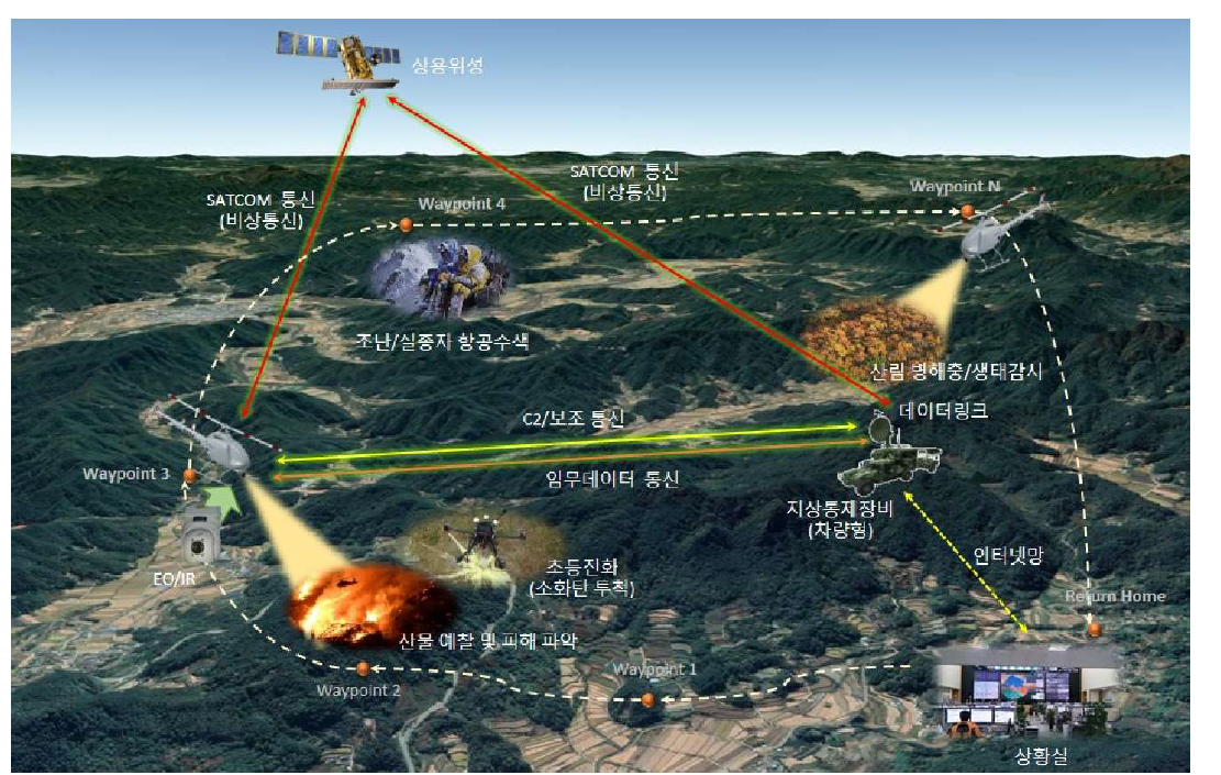 산림안전 재난 감시정찰 운용개념도 (한국항공우주산업)