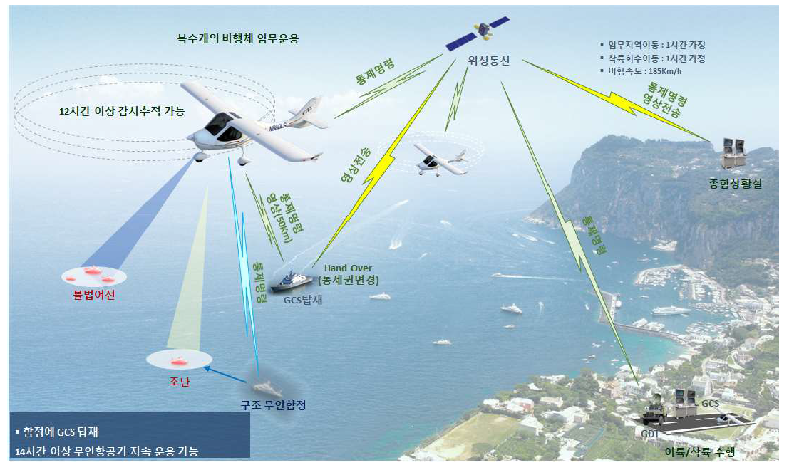 저고도 항공 상시 감시시스템 운용개념도 (베셀에어로스페이스)