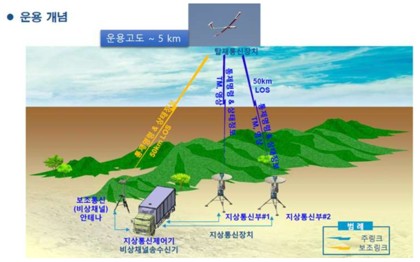 중고도 장기체공 태양광 무인항공기 기반 사전대응/현장상황관리 운용개념도 (한국항공우주연구원)