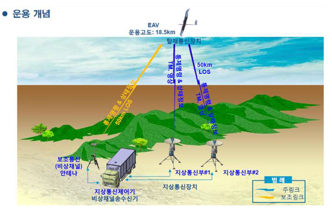 고고도 장기체공 태양광 무인항공기 기반 사전대응/현장상황관리 운용개념도 (한국항공우주연구원)