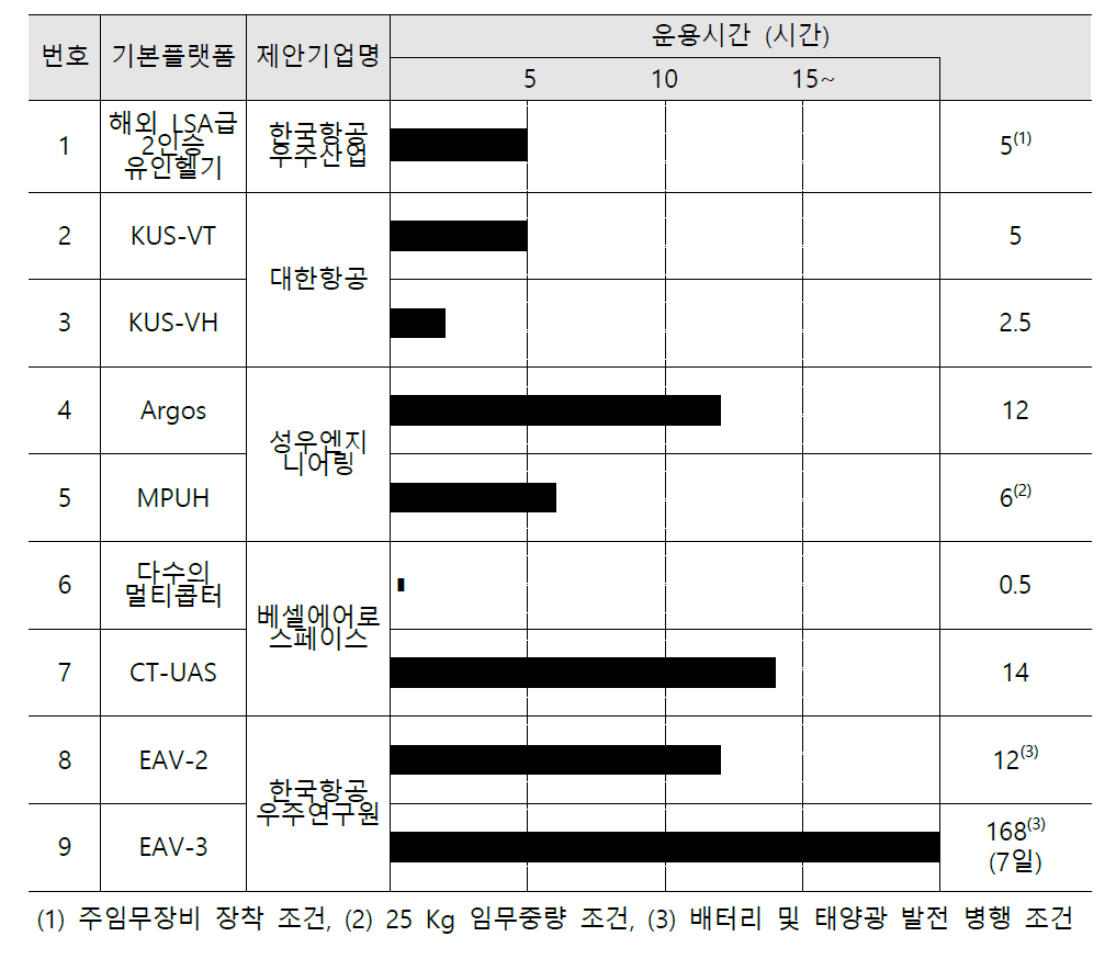 제안기종별 운용시간 비교