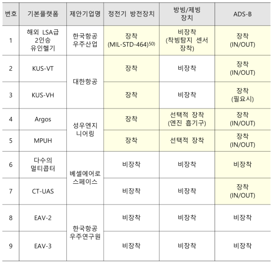 제안기종별 주요 기능지표 비교