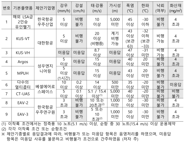 제안기종별 운용제약 조건