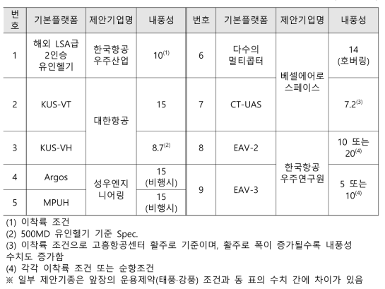 제안기종별 내풍성 비교 (단위: m/s)