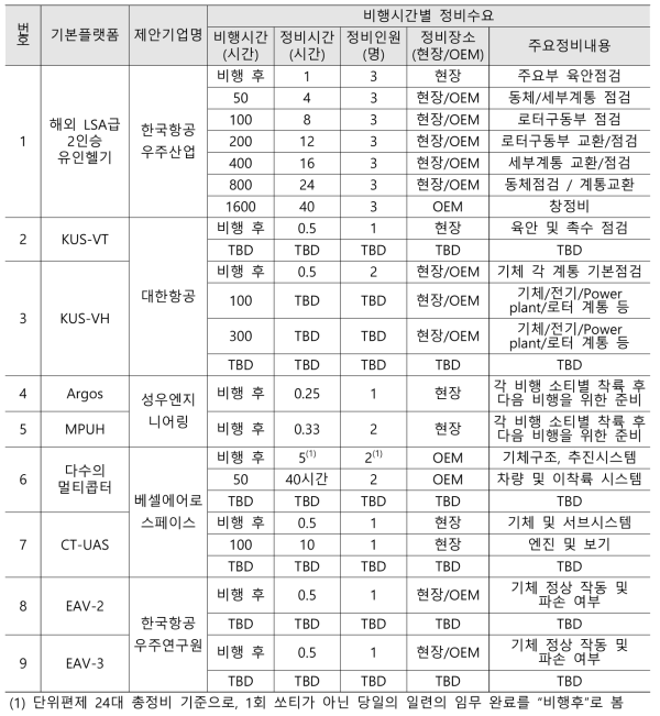 제안기종별 정비계획 비교