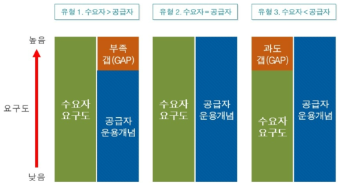 수요자-공급자 갭 유형 사례