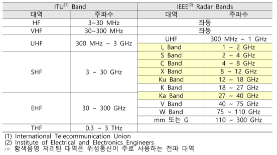 전파 주파수 구분