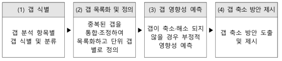 갭 축소 방안 도출 흐름도