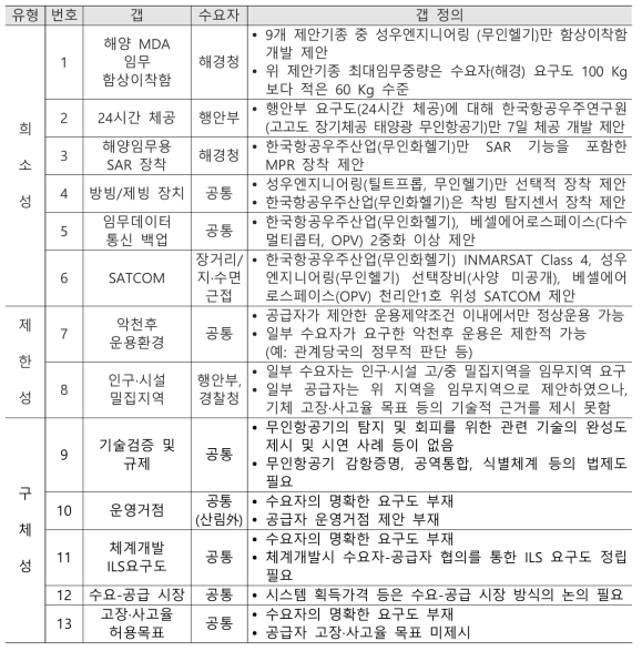 수요자-공급자 갭 목록