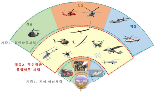 국가재난안전관리체계망의 통합임무형 중대형 무인항공기 도입도