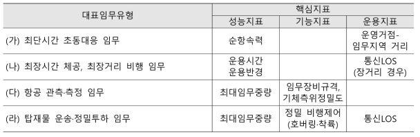 재난·안전 대응용 중대형 무인항공기 대표임무유형