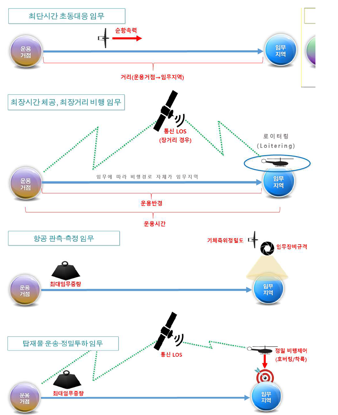 재난·안전 대응용 중대형 무인항공기 대표임무유형 및 핵심지표