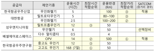 최장시간 체공 및 최장거리 비행 대표임무유형 적합기종 비교