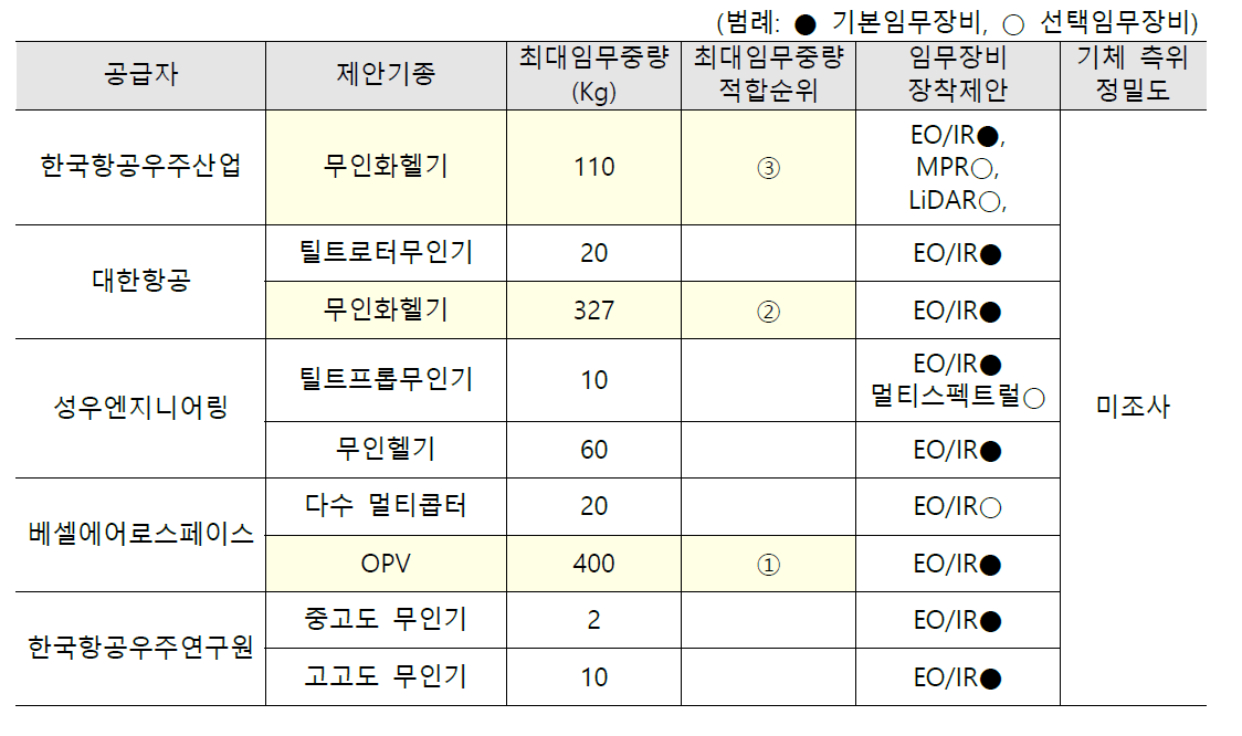 항공 관측·측정 대표임무유형 적합기종 비교