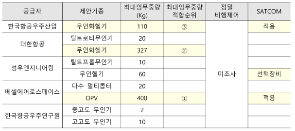 탑재물 운송·정밀투하 대표임무유형 적합기종 비교