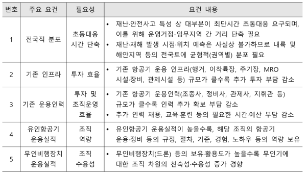 재난·안전 대응용 중대형 무인항공기 운영거점 주요 요건