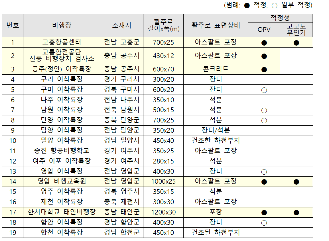 고정익 무인항공기 운영거점 후보지