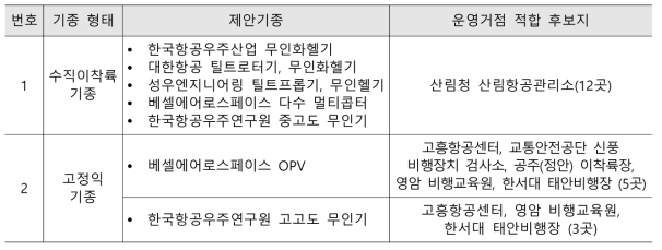 재난·안전 대응용 중대형 무인항공기 유형별 운영거점 적합 후보지