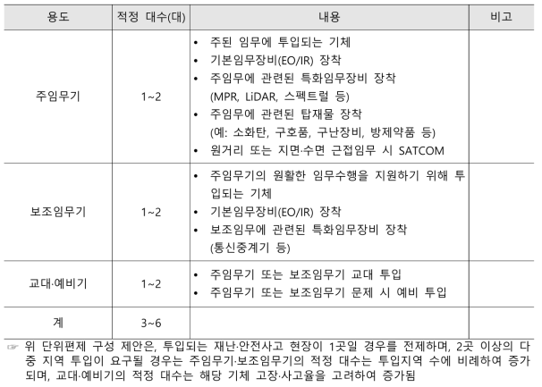 재난·안전 대응용 중대형 무인항공기 단위편제 구성 제안