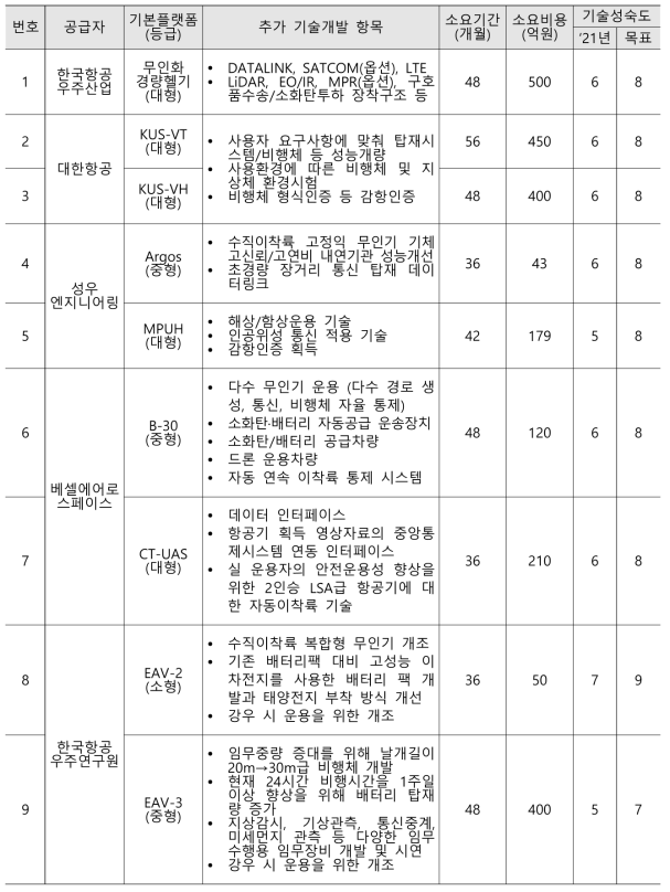 공급자 제안기종별 기술개발방안