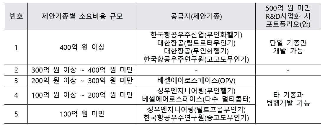 개발소요비용 기준 R&D사업화 포트폴리오(안)