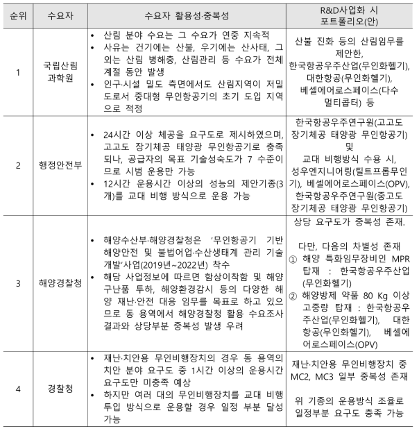 수요자 활용성·중복성 기준 R&D사업화 포트폴리오(안)