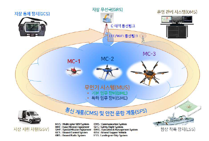 재난치안용 무인비행장치 통합시스템 체계