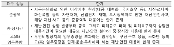 무인비행장치 대규모 재난·안전 대응 체계로의 한계