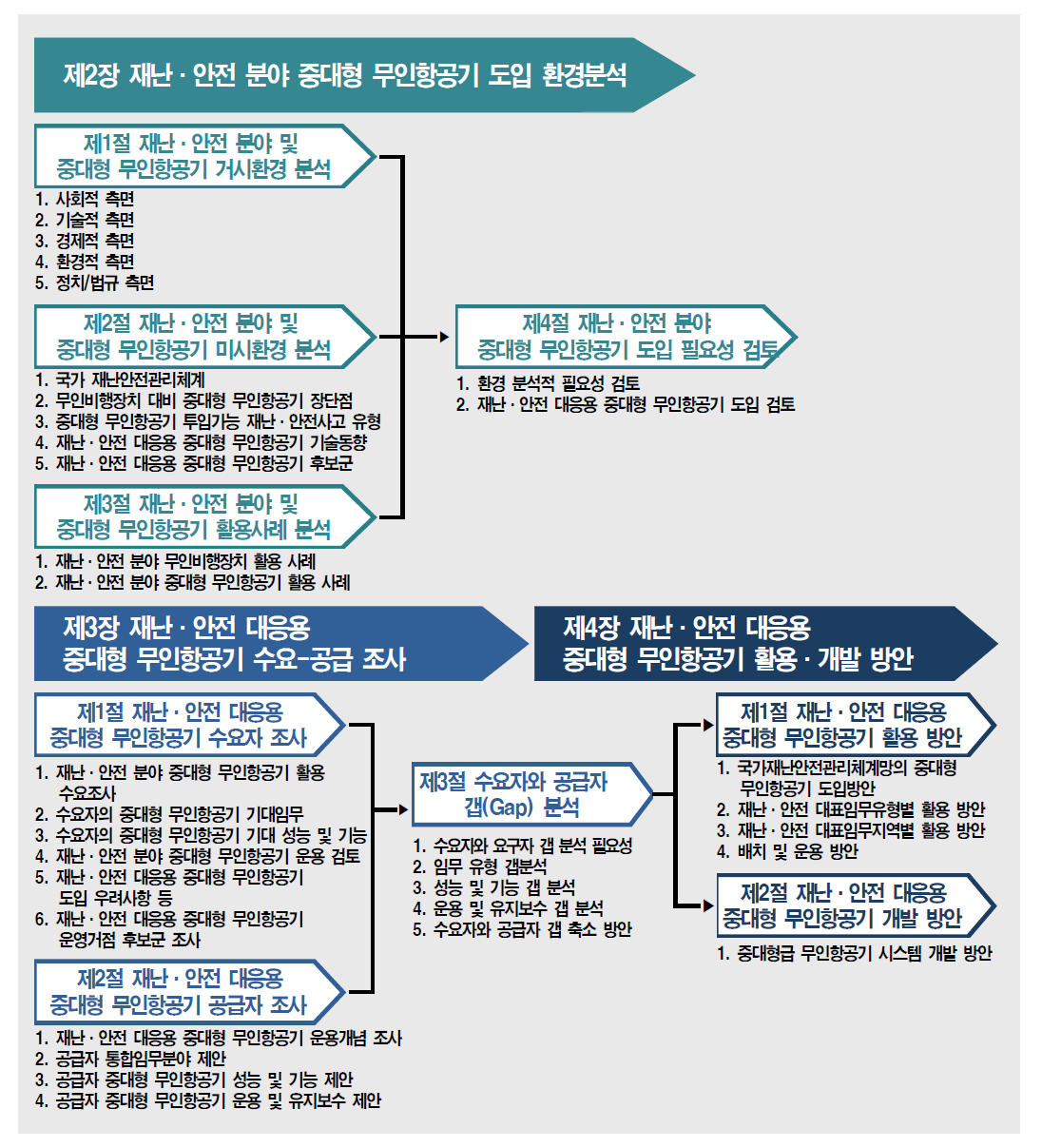 용역 추진 프레임워크