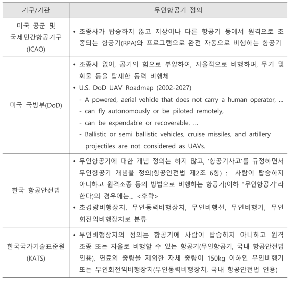 국가별, 기구/기관별 무인항공기 정의