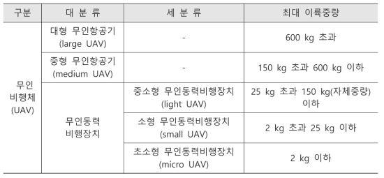 최대 이륙중량에 의한 분류