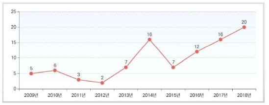 최근 10년 간(‘09~’18년) 사회재난 발생 추이 (단위: 건)