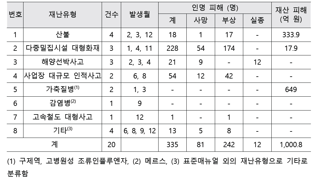 2018년도 사회재난 세부 통계 (재구성)