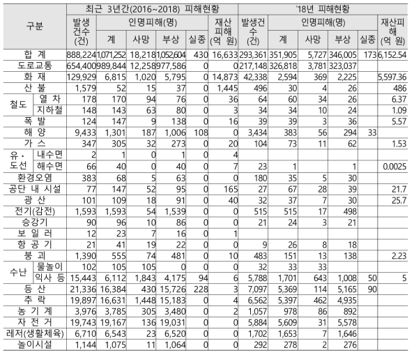 최근 3년간(2016~2018) 유형별 사고발생 통계 (재구성)