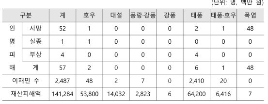 2018년도 자연재난 통계 (재구성)