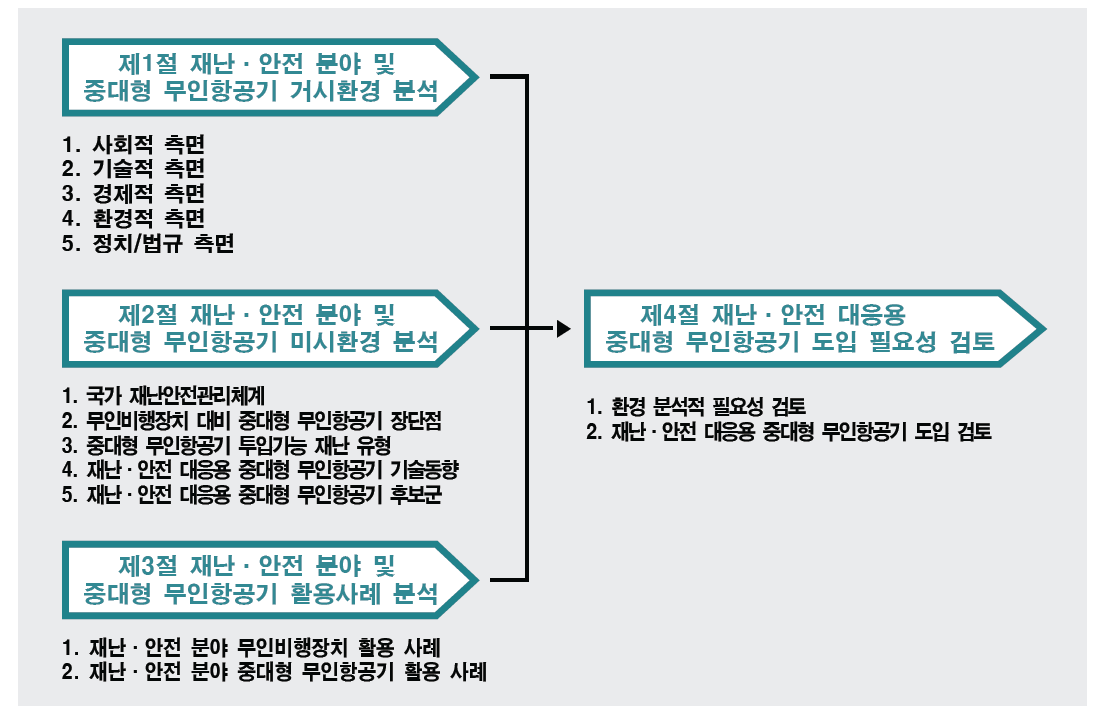 제2장 재난·안전 분야 중대형 무인항공기 환경 분석 프레임워크