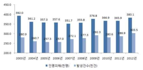 사회재난 발생현황(2003~2012)