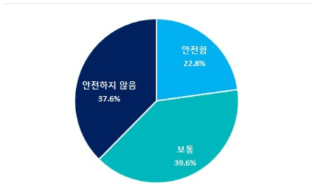 자연재해(태풍, 홍수, 지진 등)에 대한 안전 인식도