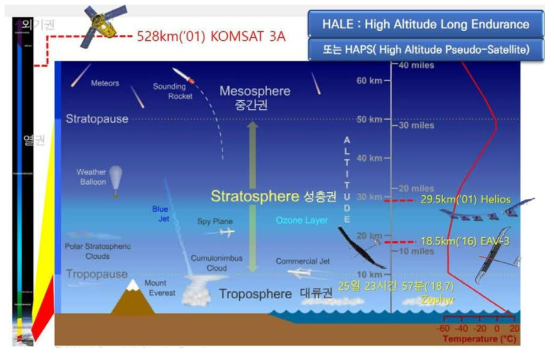 지구 대기권 및 고고도 장기체공 무인항공기 현황(출처: UCAR(University Corporation for Atmosphere Research) 자료 재구성)