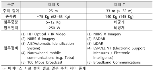 에어버스 제퍼 제원 [출처 : 에어버스 제퍼 홍보 카탈로그]