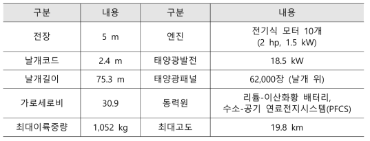 헬리오스(Helios) HP03 제원 (출처: NASA 재구성)