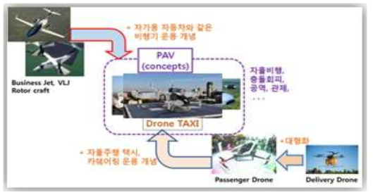 유무인 겸용 개인항공기(OPPAV) 개념 [출처: 한국항공우주연구원]