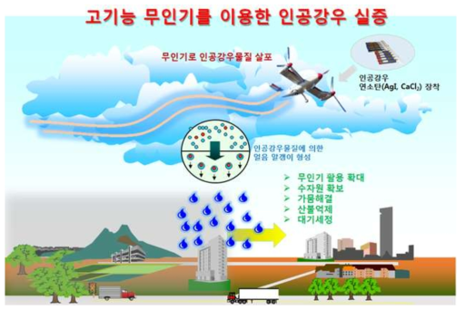 무인항공기를 활용한 인공강우 실증 개념도 [출처: 한국항공우주연구원]